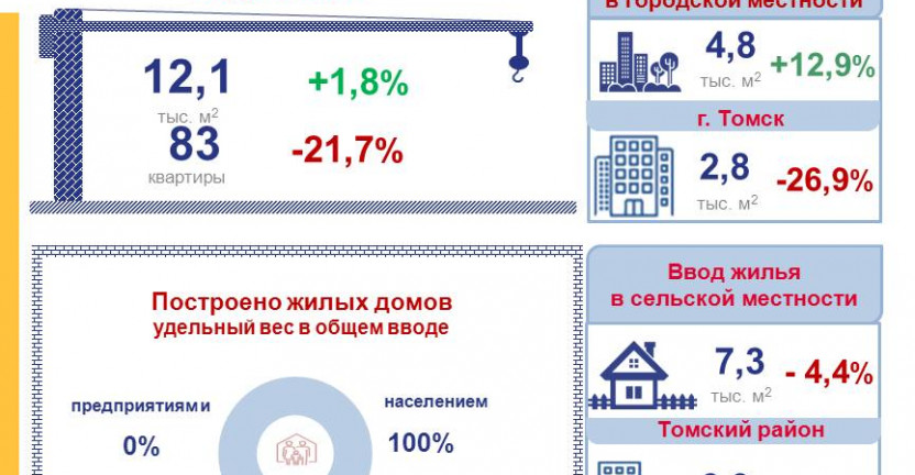 Ввод в действие жилых домов по Томской области за январь 2022 года
